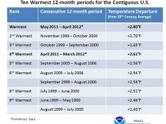 NOAA