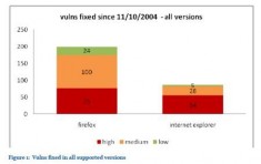 Liczba załatanych błędów w przeglądarkach© Jeff Jones