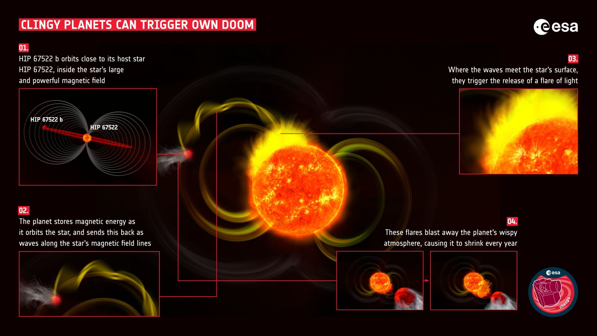 Odkryto planetę, która wywołuje rozbłyski na własnej gwieździe